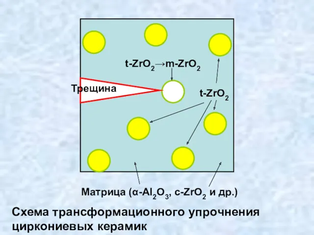 Трещина t-ZrO2 t-ZrO2→m-ZrO2 Матрица (α-Al2O3, c-ZrO2 и др.) Схема трансформационного упрочнения циркониевых керамик