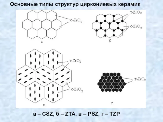 Основные типы структур циркониевых керамик а – CSZ, б –