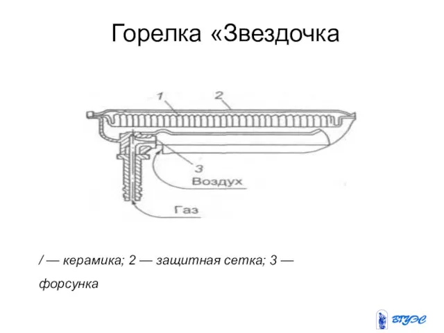 Горелка «Звездочка / — керамика; 2 — защитная сетка; 3 — форсунка