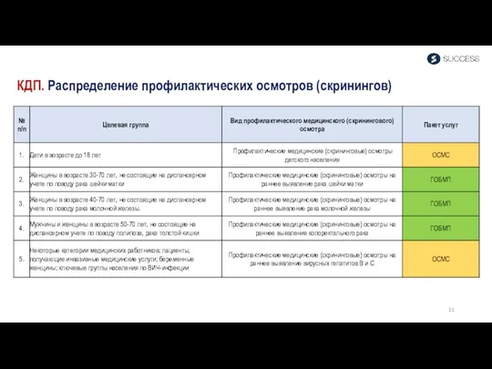 КДП. Распределение профилактических осмотров (скринингов)