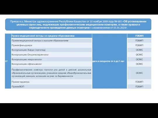 Приказ и.о. Министра здравоохранения Республики Казахстан от 10 ноября 2009