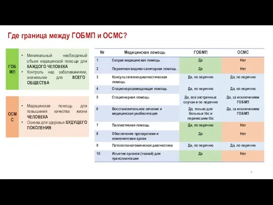 Где граница между ГОБМП и ОСМС? Минимальный необходимый объем медицинской