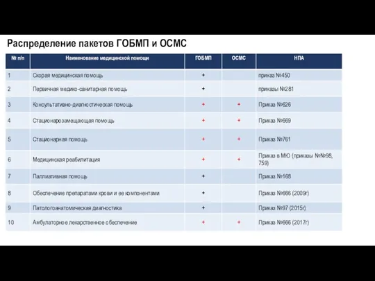 Распределение пакетов ГОБМП и ОСМС