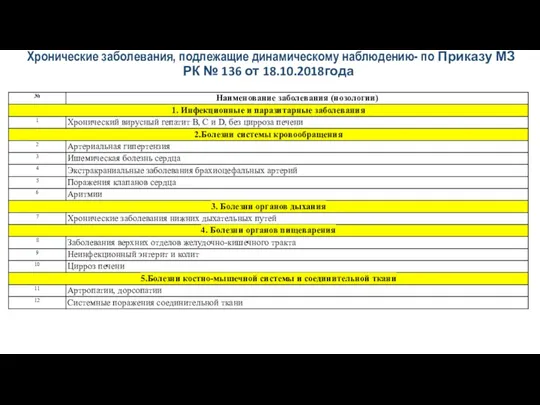 Хронические заболевания, подлежащие динамическому наблюдению- по Приказу МЗ РК № 136 от 18.10.2018года