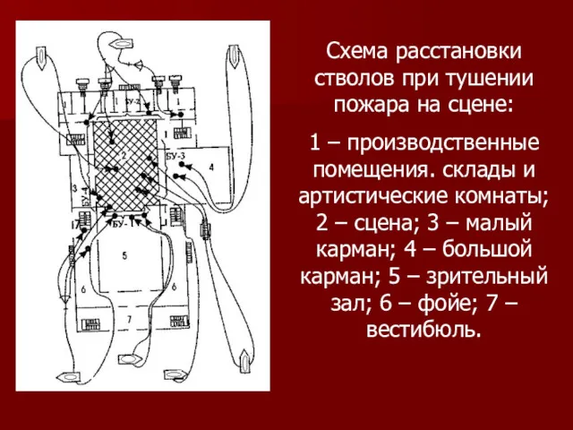 Схема расстановки стволов при тушении пожара на сцене: 1 –