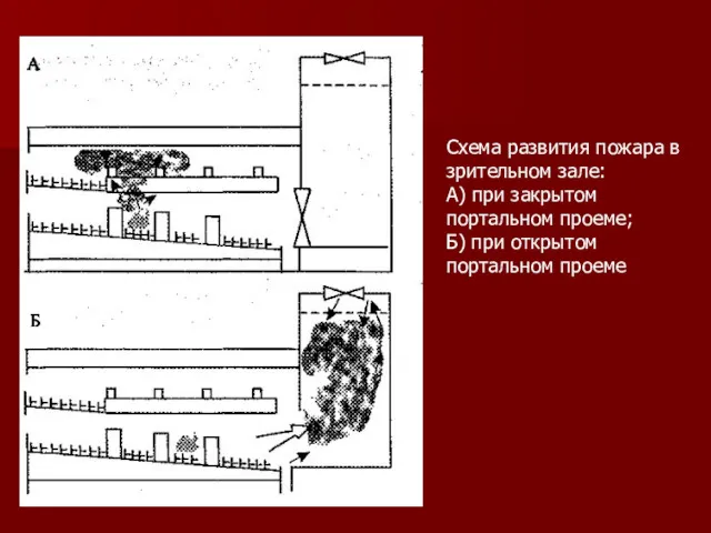 Схема развития пожара в зрительном зале: А) при закрытом портальном проеме; Б) при открытом портальном проеме