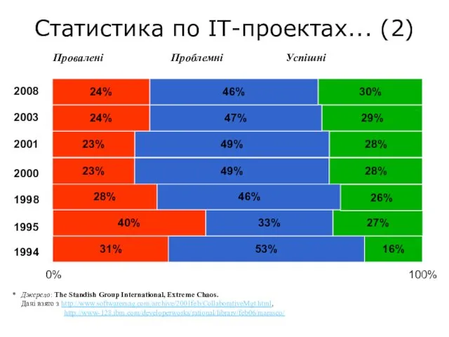 0% 100% 1994 * Джерело: The Standish Group International, Extreme