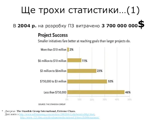 Ще трохи статистики…(1) В 2004 р. на розробку ПЗ витрачено