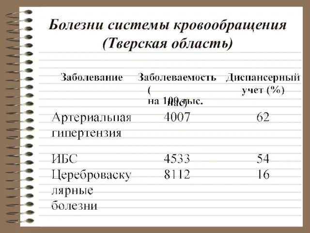 Болезни системы кровообращения (Тверская область)