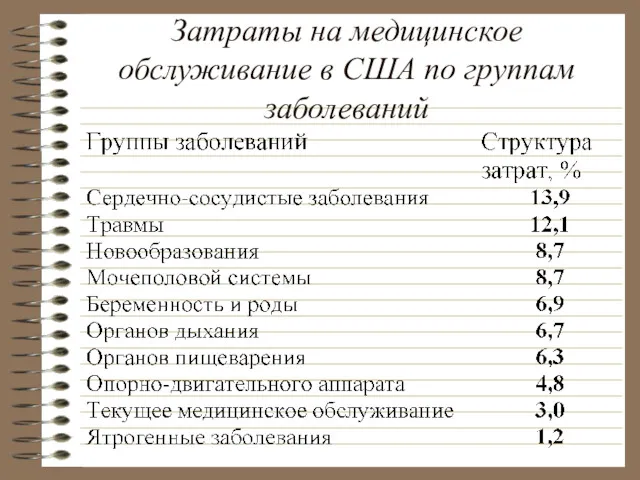 Затраты на медицинское обслуживание в США по группам заболеваний