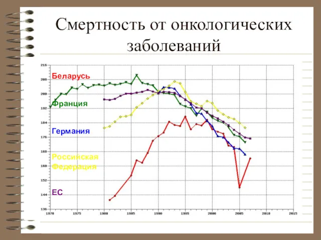 Смертность от онкологических заболеваний