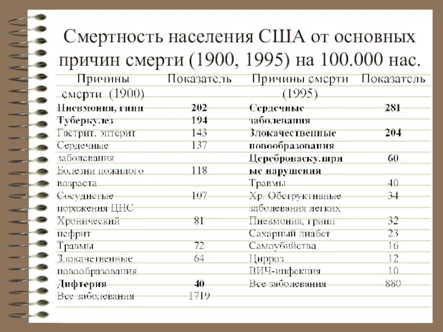 Смертность населения США от основных причин смерти (1900, 1995) на 100.000 нас.