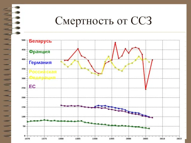 Смертность от ССЗ