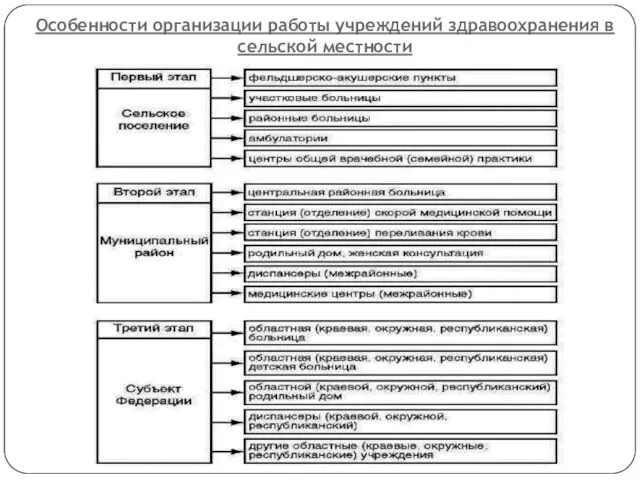 Особенности организации работы учреждений здравоохранения в сельской местности