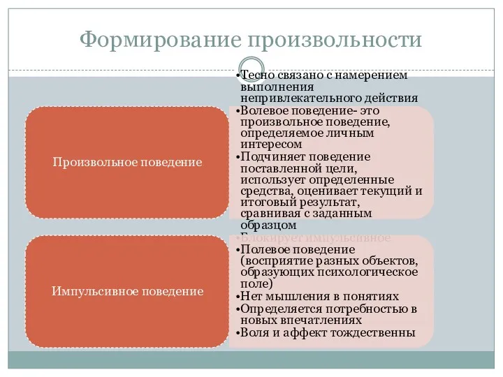 Формирование произвольности Произвольное поведение Тесно связано с намерением выполнения непривлекательного