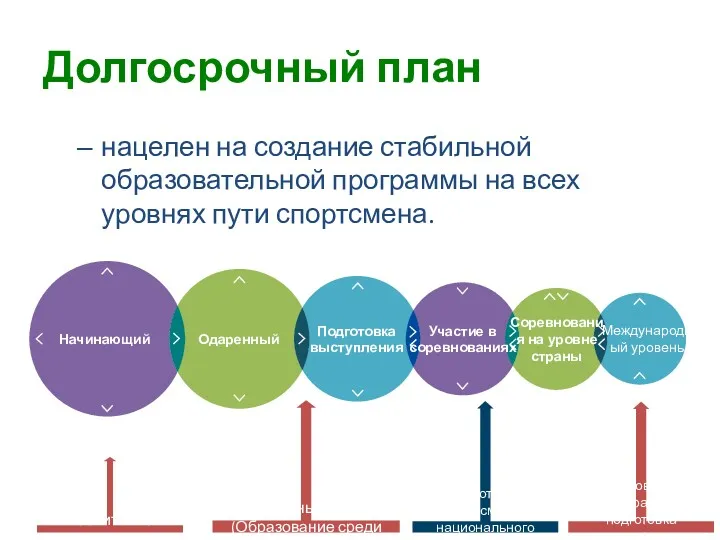 Долгосрочный план нацелен на создание стабильной образовательной программы на всех