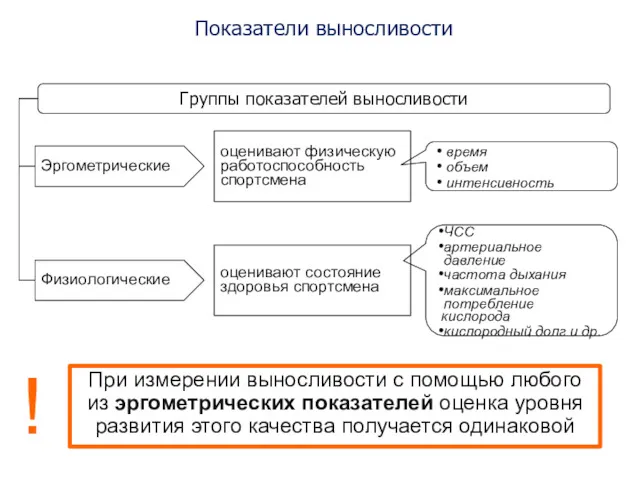 Показатели выносливости При измерении выносливости с помощью любого из эргометрических