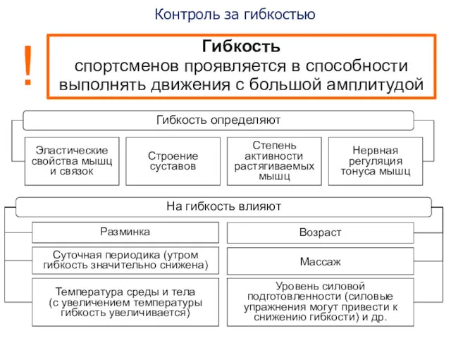 Контроль за гибкостью Гибкость спортсменов проявляется в способности выполнять движения