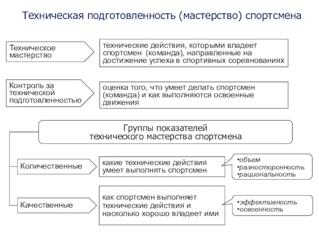 Техническая подготовленность (мастерство) спортсмена Группы показателей технического мастерства спортсмена Количественные