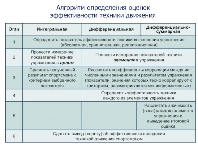 Алгоритм определения оценок эффективности техники движения