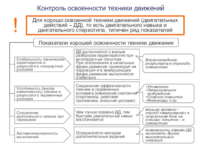 Контроль освоенности техники движений Показатели хорошей освоенности техники движения Стабильность