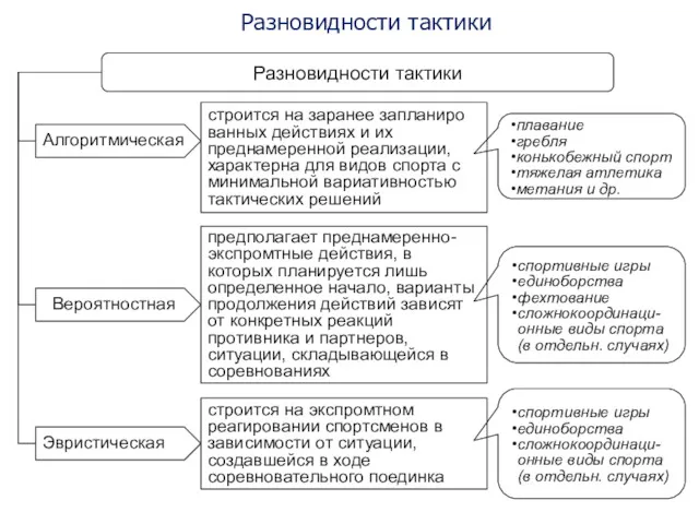 Разновидности тактики Разновидности тактики Алгоритмическая строится на заранее запланиро­ванных действиях