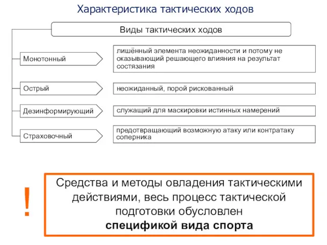 Характеристика тактических ходов Средства и методы овладения тактическими действиями, весь