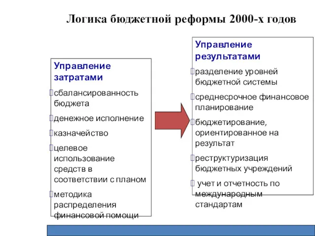 Логика бюджетной реформы 2000-х годов Управление затратами сбалансированность бюджета денежное