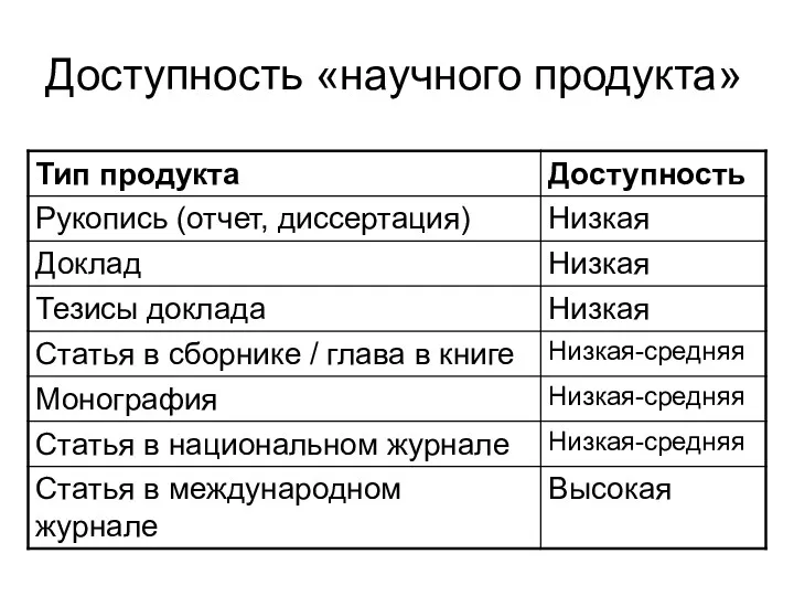 Доступность «научного продукта»