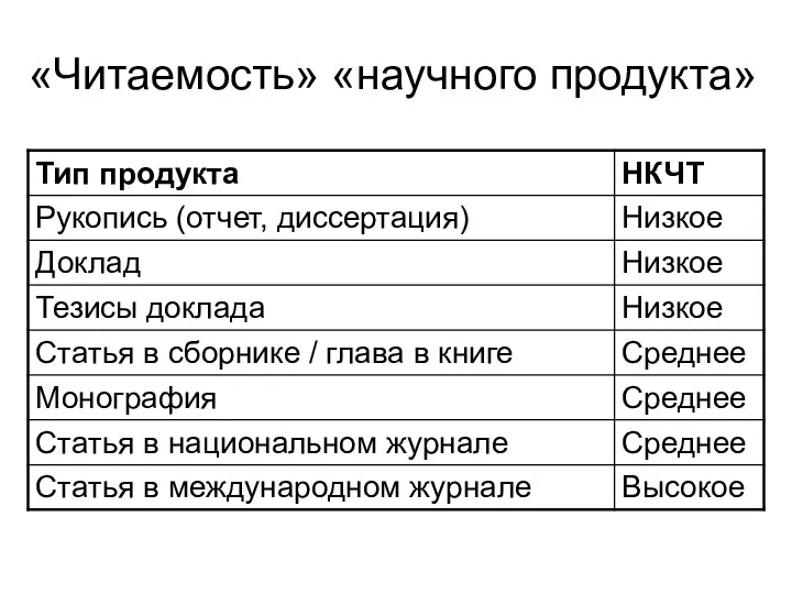 «Читаемость» «научного продукта»