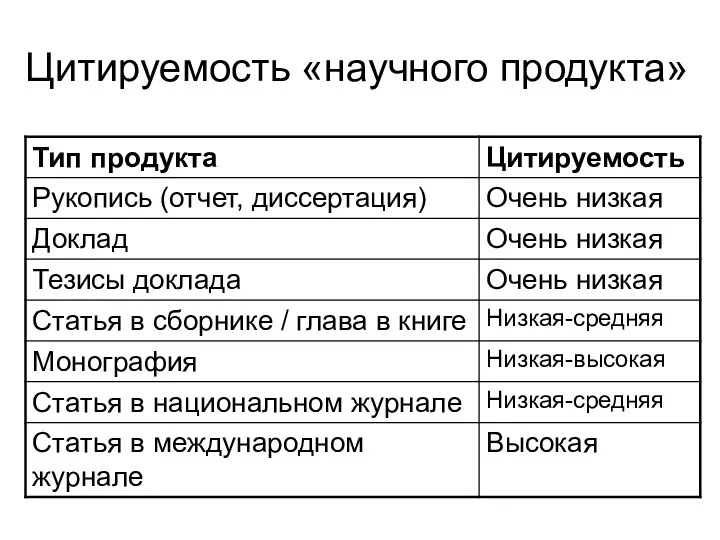 Цитируемость «научного продукта»