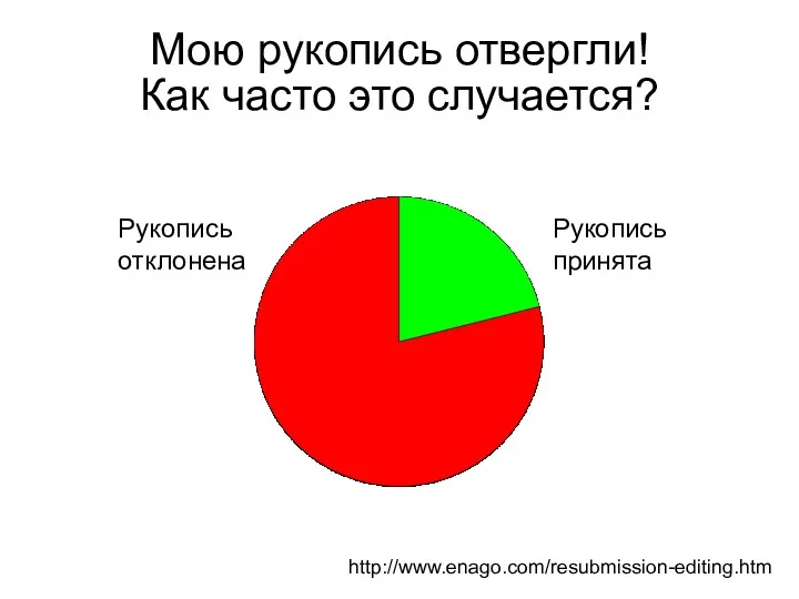 Мою рукопись отвергли! Как часто это случается? http://www.enago.com/resubmission-editing.htm Рукопись отклонена Рукопись принята