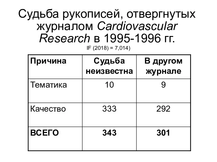 Судьба рукописей, отвергнутых журналом Cardiovascular Research в 1995-1996 гг. IF (2018) = 7,014)