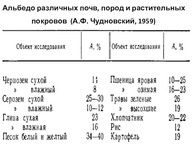 Альбедо различных почв, пород и растительных покровов (А.Ф. Чудновский, 1959)