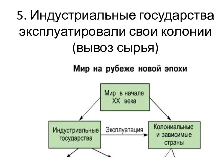 5. Индустриальные государства эксплуатировали свои колонии (вывоз сырья)