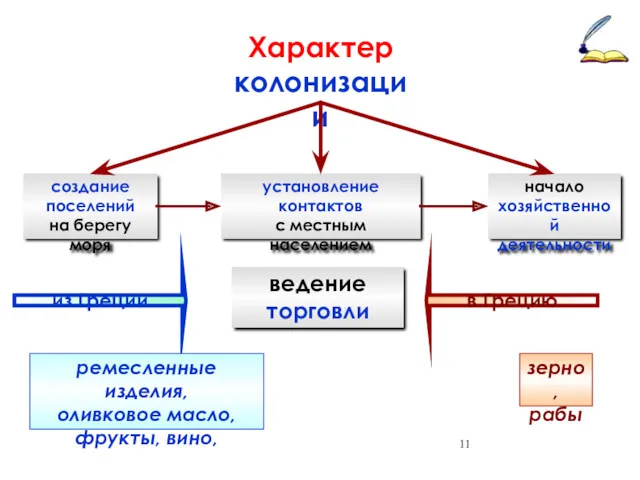 Характер колонизации создание поселений на берегу моря установление контактов с