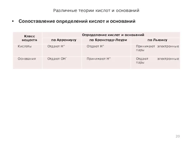 Различные теории кислот и оснований Сопоставление определений кислот и оснований