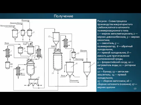 Получение / Рисунок - Схема процесса производства макропористого слабокислотного катионита