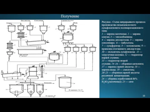 Получение Рисунок - Схема непрерывного процесса производства сильнокислотного сульфокатионита полимеризационного