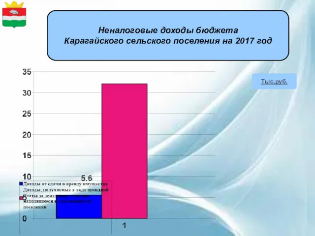 Неналоговые доходы бюджета Карагайского сельского поселения на 2017 год Тыс.руб.