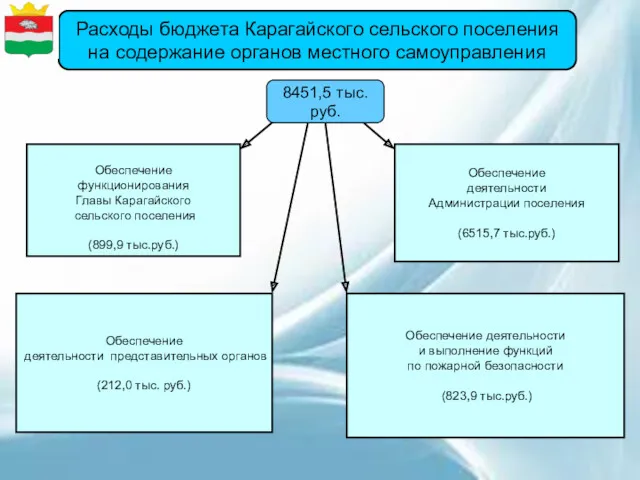 Расходы бюджета Карагайского сельского поселения на содержание органов местного самоуправления