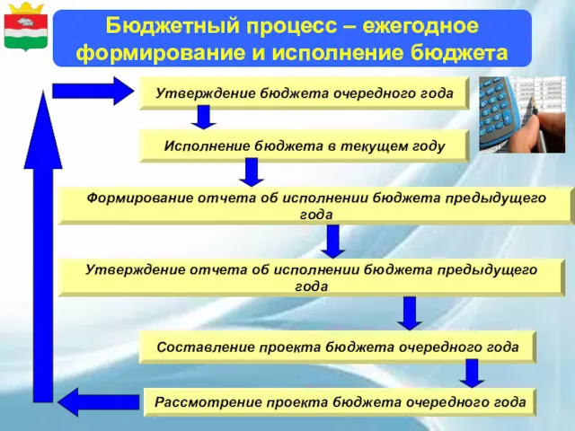 Бюдетный процесс – ежегодное формирование и исполнение бюджета Утверждение бюджета