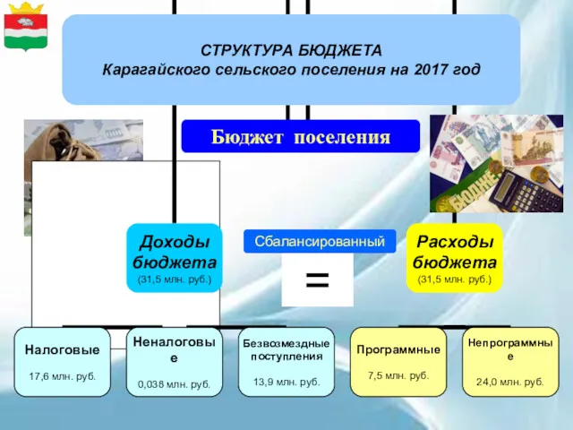 СТРУКТУРА БЮДЖЕТА Карагайского сельского поселения на 2017 год Сбалансированный