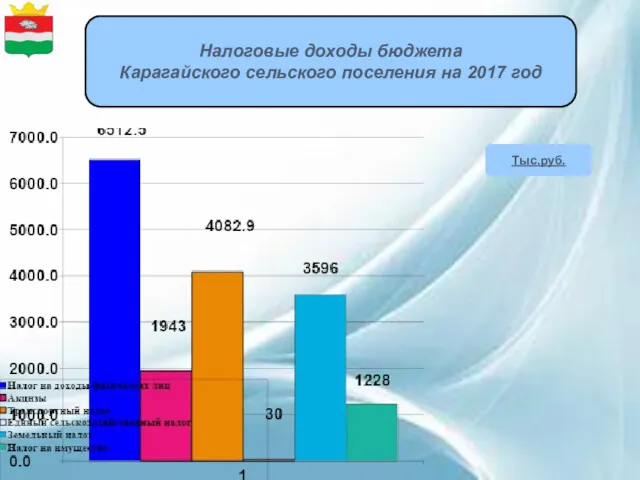 Налоговые доходы бюджета Карагайского сельского поселения на 2017 год Тыс.руб.