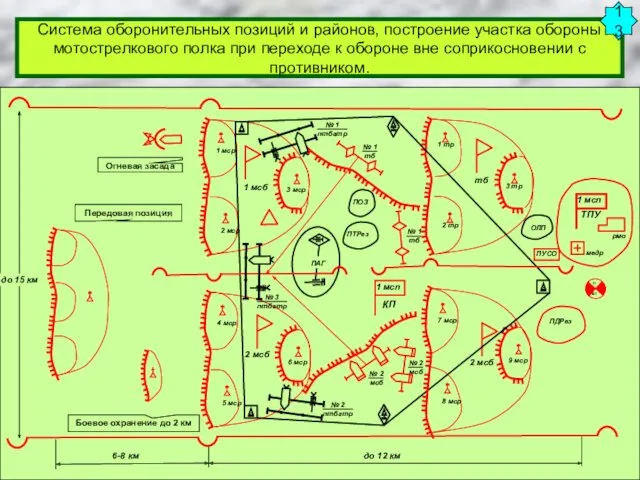 Система оборонительных позиций и районов, построение участка обороны мотострелкового полка
