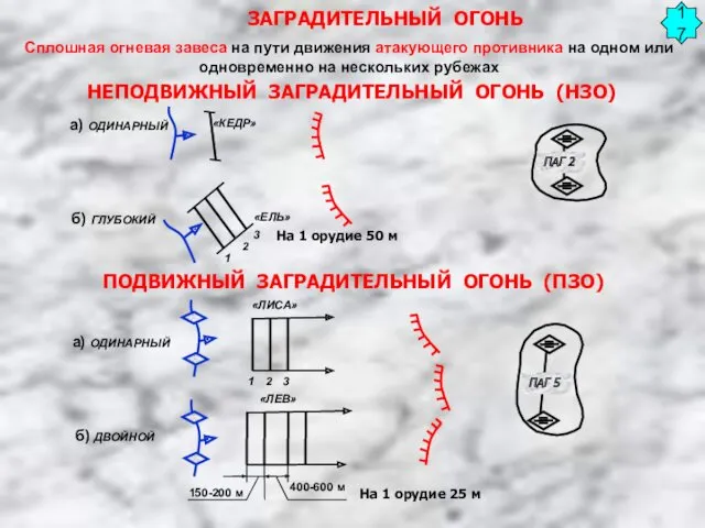 ЗАГРАДИТЕЛЬНЫЙ ОГОНЬ «ЛИСА» 150-200 м 400-600 м На 1 орудие