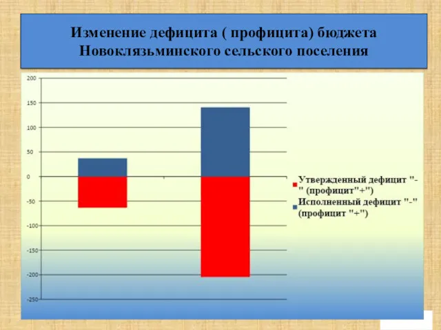 Изменение дефицита ( профицита) бюджета Новоклязьминского сельского поселения