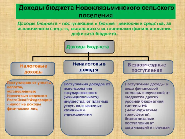 Доходы бюджета Новоклязьминского сельского поселения Доходы бюджета - поступающие в