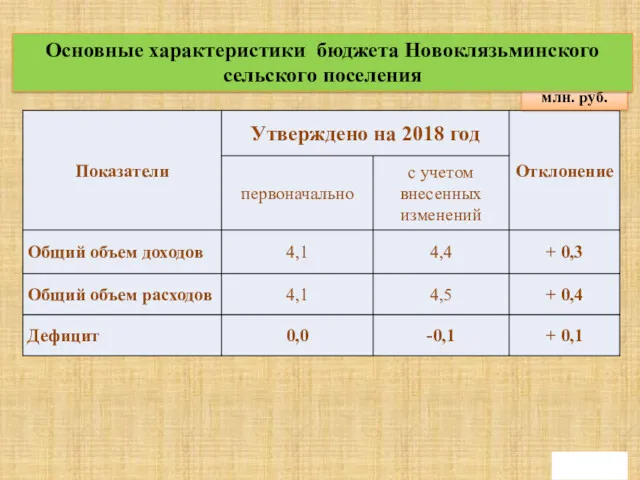 млн. руб. Основные характеристики бюджета Новоклязьминского сельского поселения