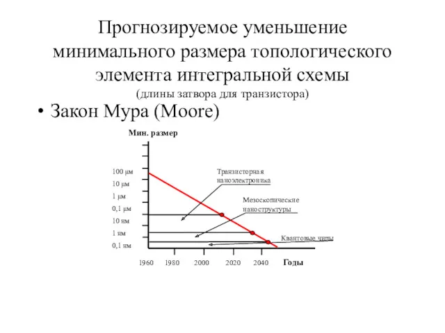 Прогнозируемое уменьшение минимального размера топологического элемента интегральной схемы (длины затвора для транзистора) Закон Мура (Moore)